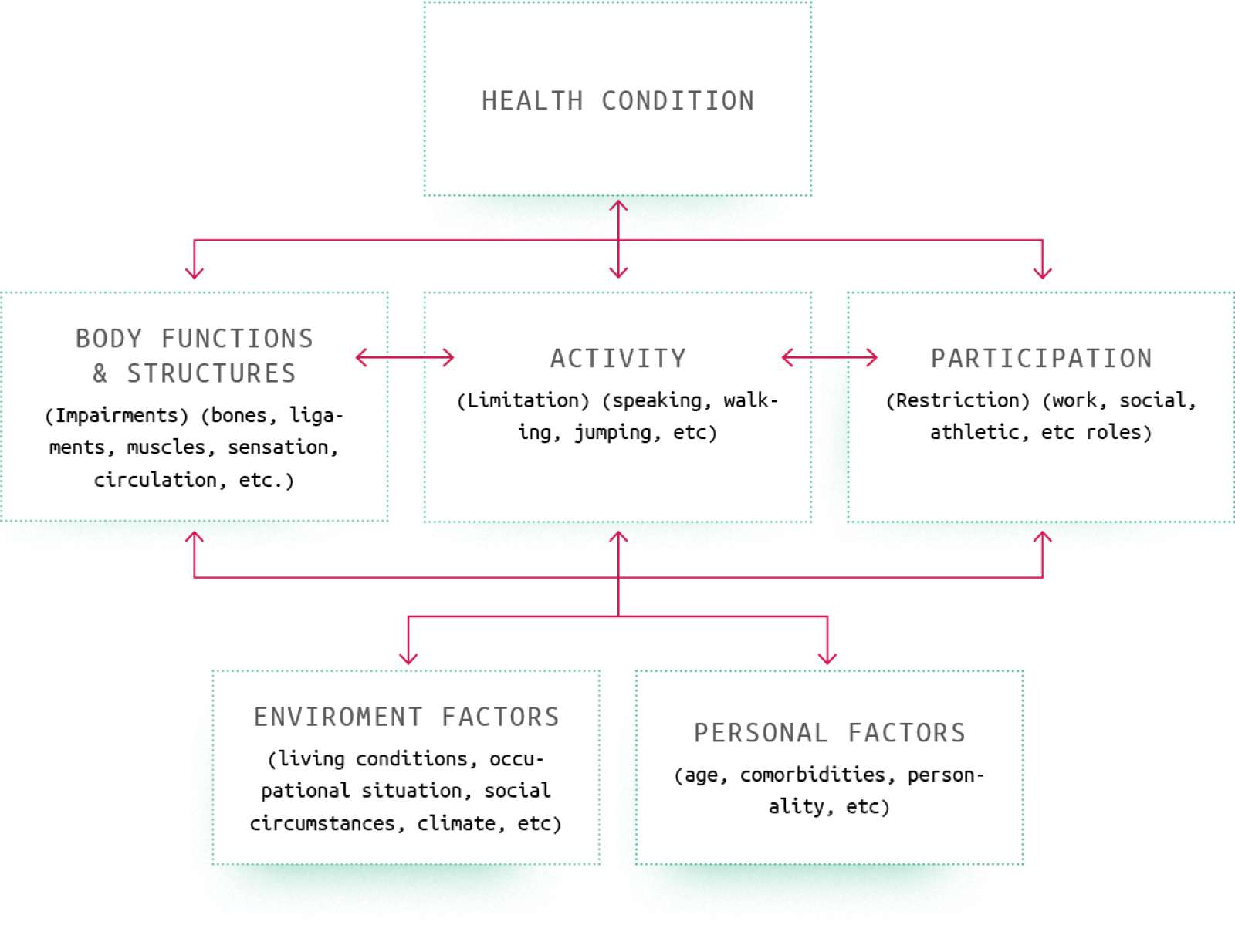 Figure 3: ICF example adopted from ‘WHO, How to use the ICF: A practical manual for using the ICF’ (2013).