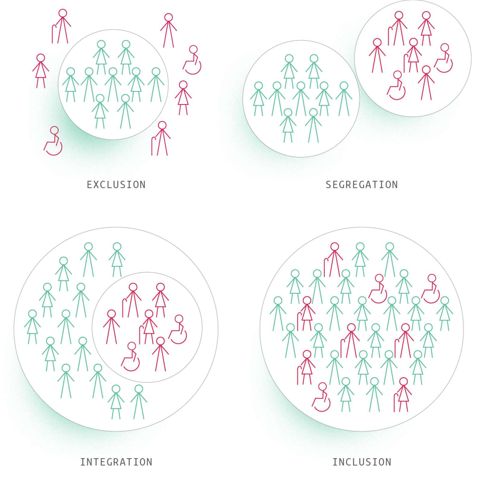 Figure 2: differences between exclusion, segregation, integration and inclusion (Addapted from: http://www.sanmarcoargentano-polis.it/ARCHIVIO/02.COMMENTI/2017/L’inclusione.htm)