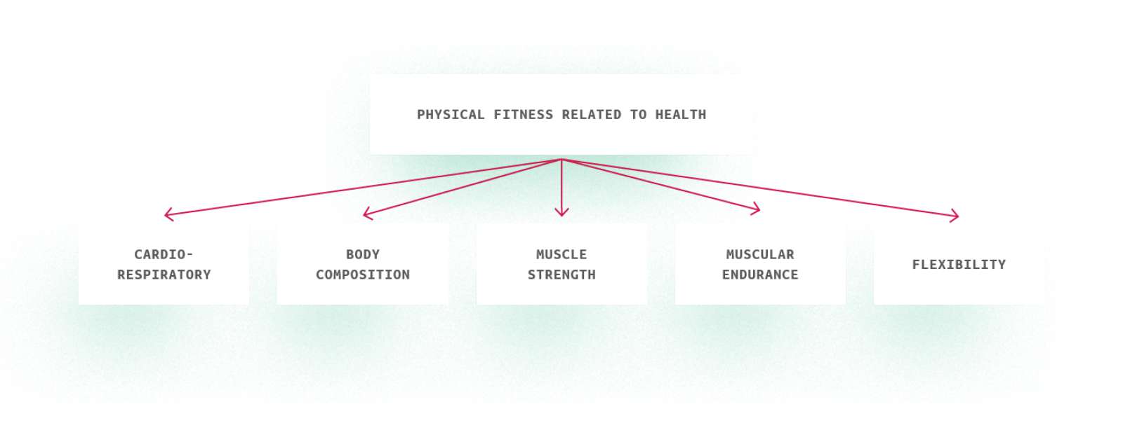 Figure 9: Physical fitness related to health (Source: American College of Sport Medicine)