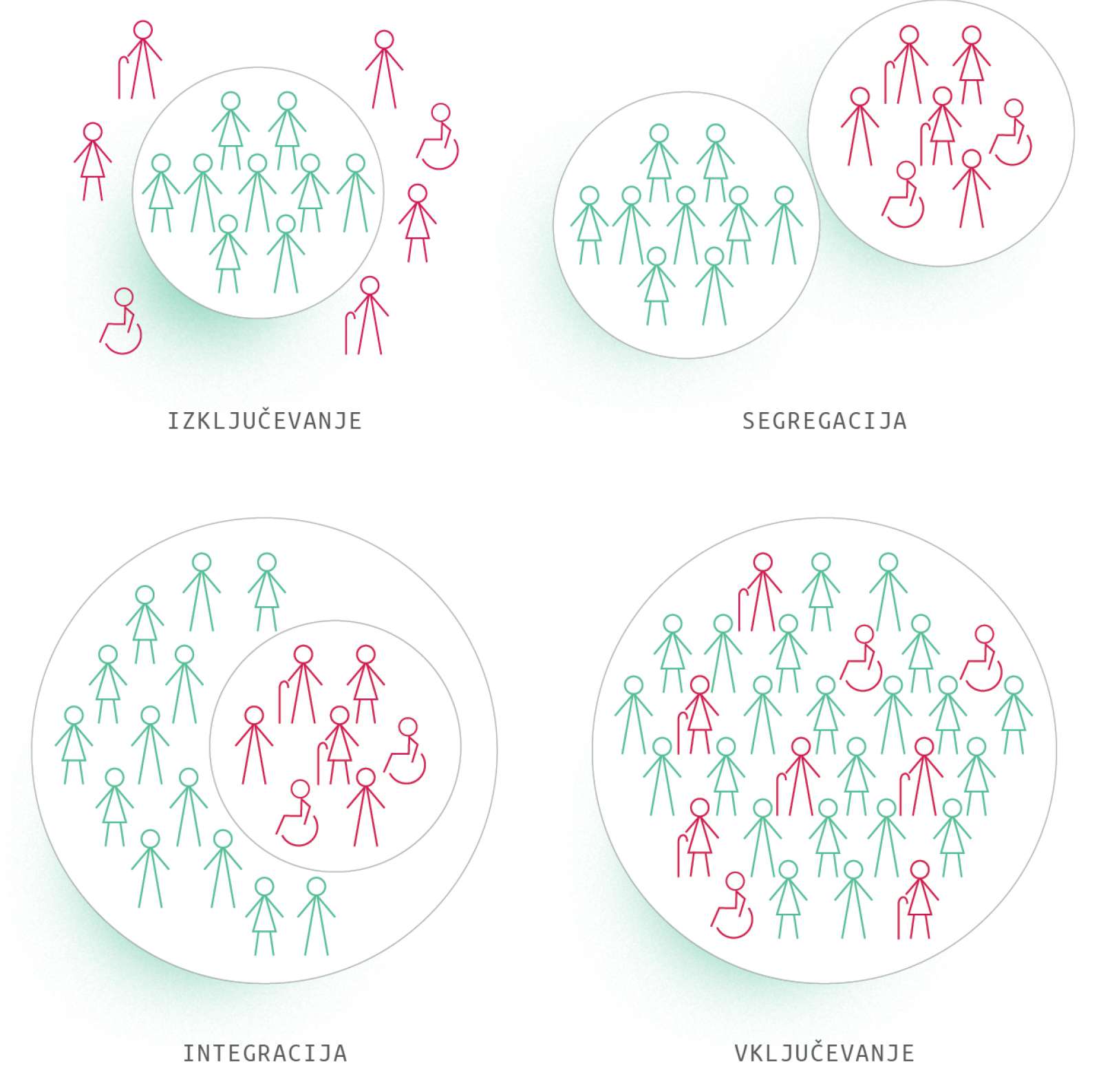 Slika 2: razlika med izključevanjem, segregacijo, integracijo in vključevanjem (Vir: http://www.sanmarcoargentano-polis.it/ARCHIVIO/02.COMMENTI/2017/L'inclusione.htm)