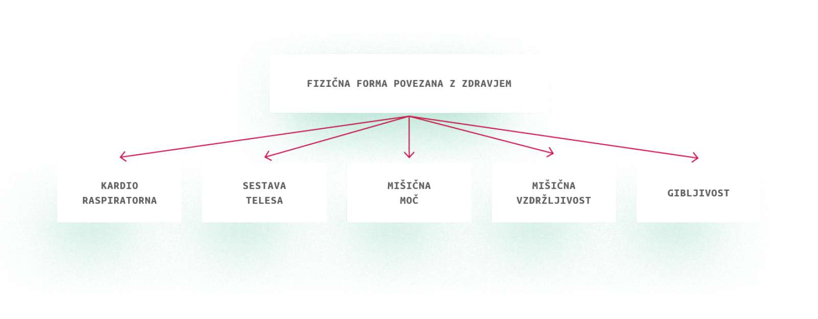 Slika 15: Model primerjave Šport za razvoj (2015, dostopno na: https://londonfunders.org.uk/sites/default/files/images/SfD%20Framework_0.pdf)